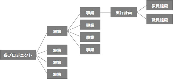 各プロジェクト